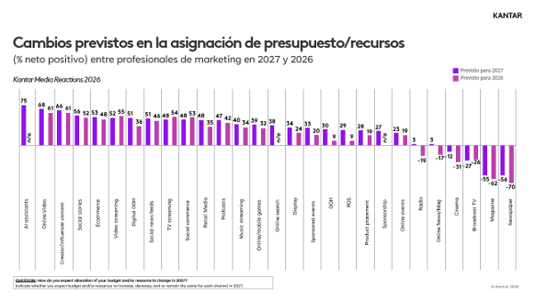 Gráfico de Kantar con los cambios previstos en la asignación de presupuesto por canal para 2027 y 2026, en porcentaje neto positivo