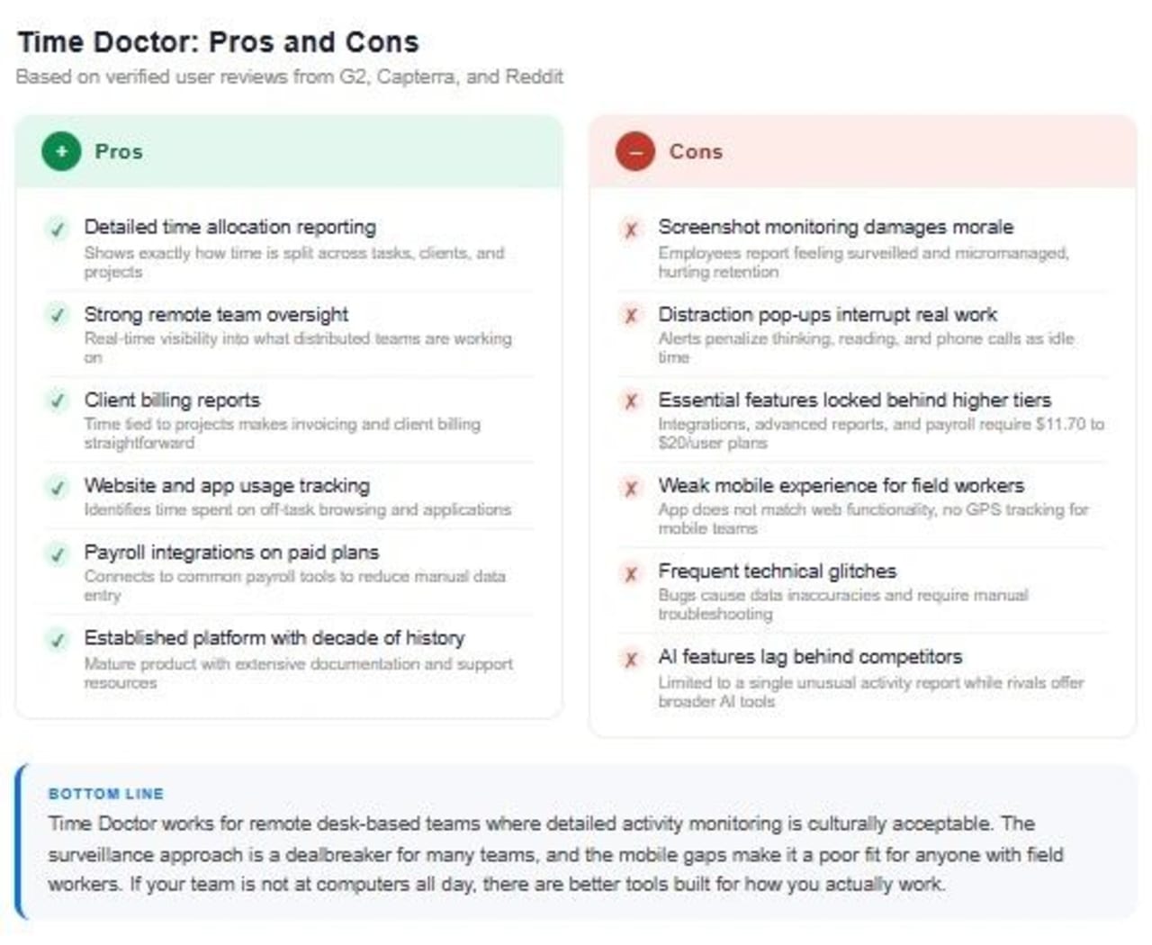 Time Doctor screenshot monitoring and activity tracking dashboard shown to managers