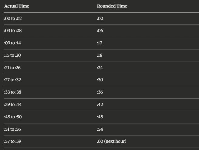 6-minute rounding increment chart