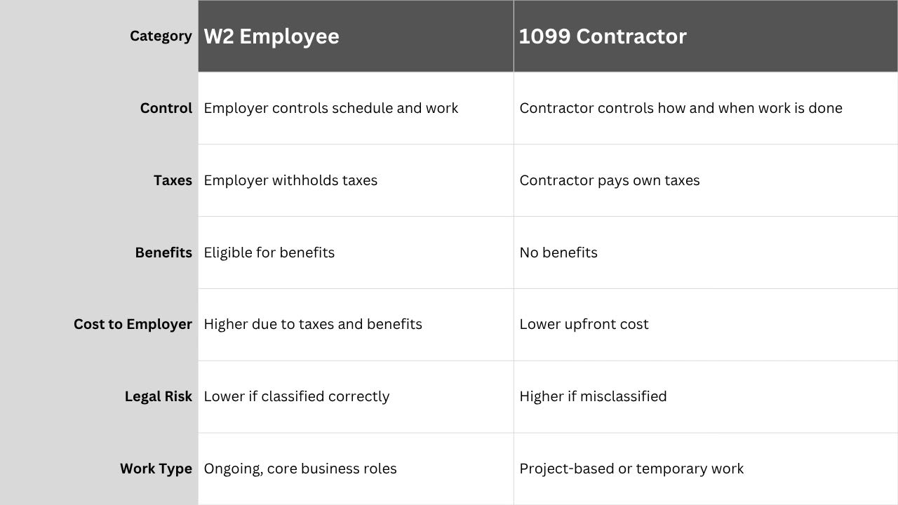 Side-by-side comparison of a W2 employee and a 1099 independent contractor