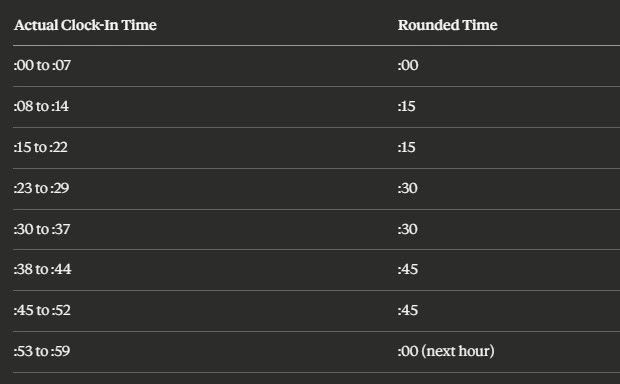 7-minute rule clock-in chart for 15-minute rounding