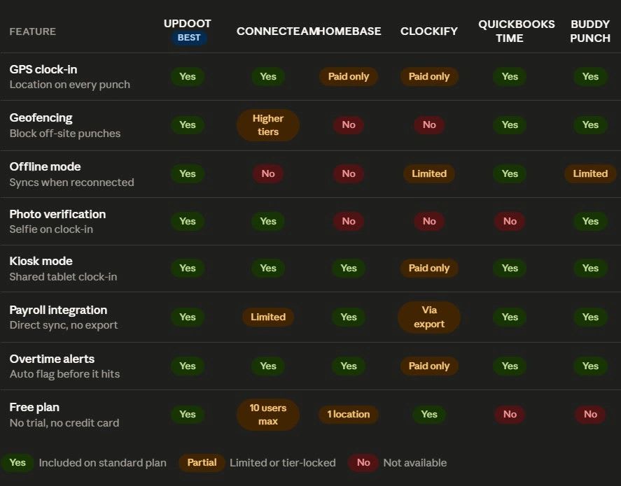 Comparison chart of 6 top online time clocks for small business