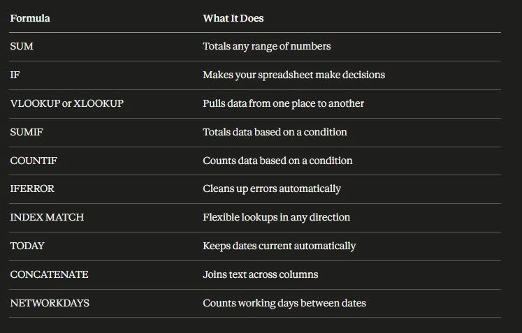 Chart of the Excel formulas that matter most for business