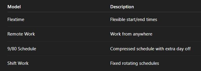 Flextime compared with remote, hybrid, and compressed work schedules