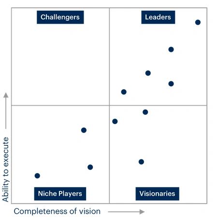 Gartner Magic Quadrant chart explained