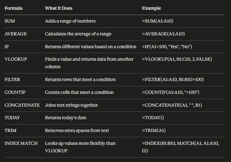 Google Sheets formulas reference chart