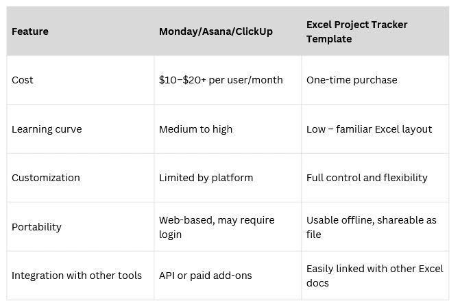 Excel project tracker template compared with Monday.com and ClickUp
