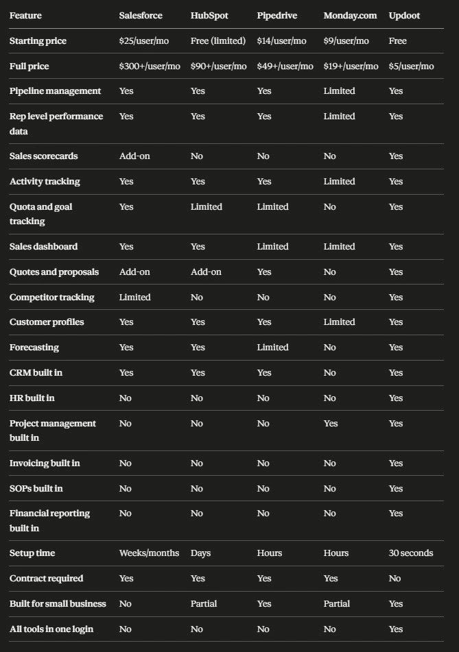 Sales performance tracking app comparison chart