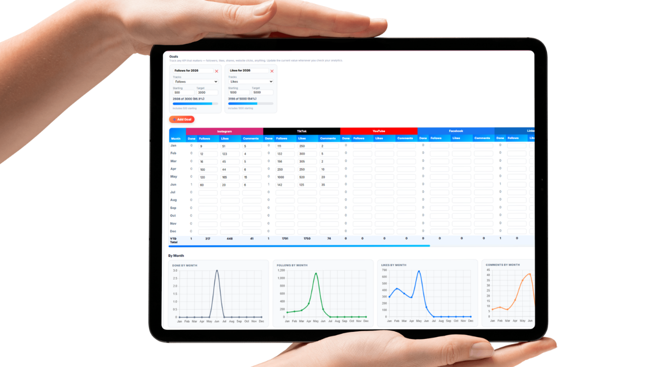 Content dashboard tracking engagement and custom metrics