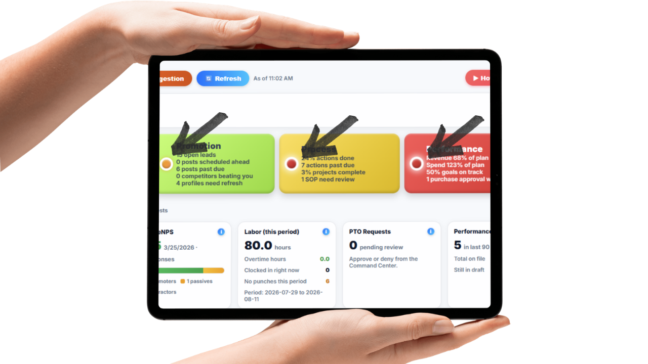 Business health dashboard levers flagged green, yellow, and red