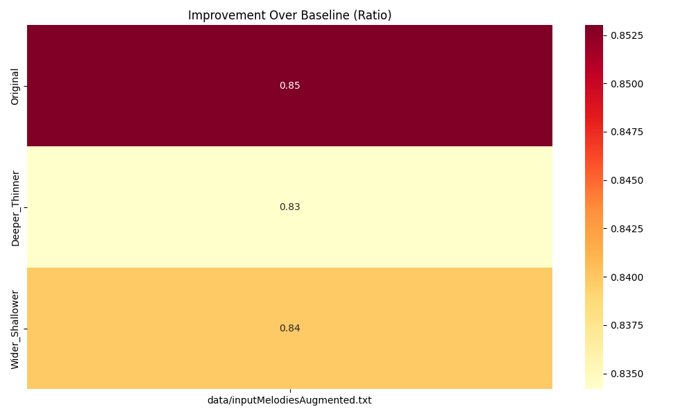 Improvement Ratio Heatmap