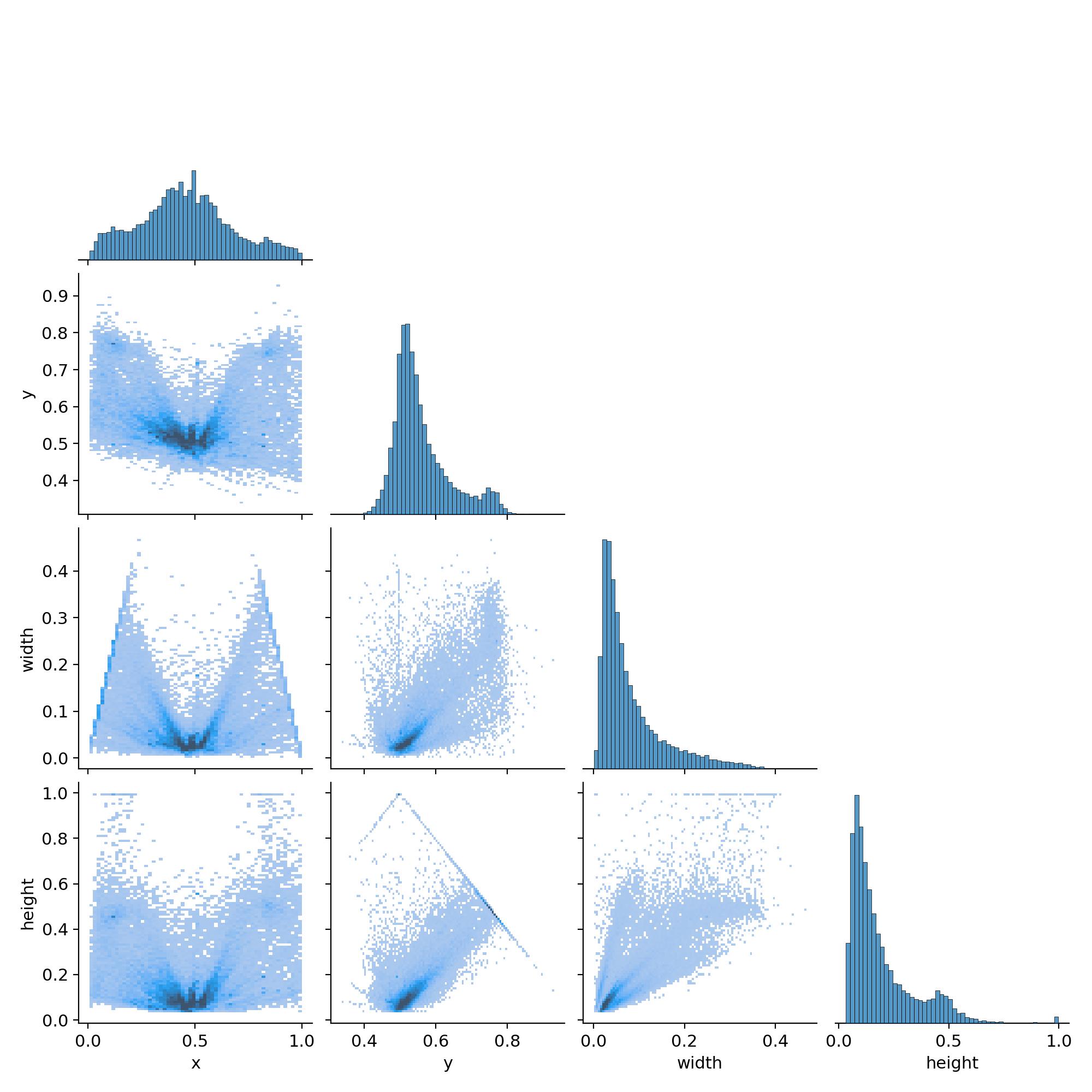 Correlation Histogram of Predictions During Training