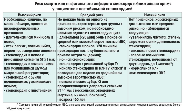 Нестабильная стенокардия карта вызова скорой помощи шпаргалка