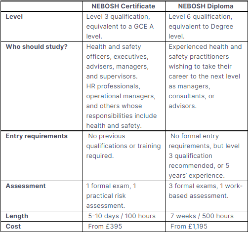 Nebosh Certificate Or Diploma Which Is Right For You Phoenix Health And Safety 