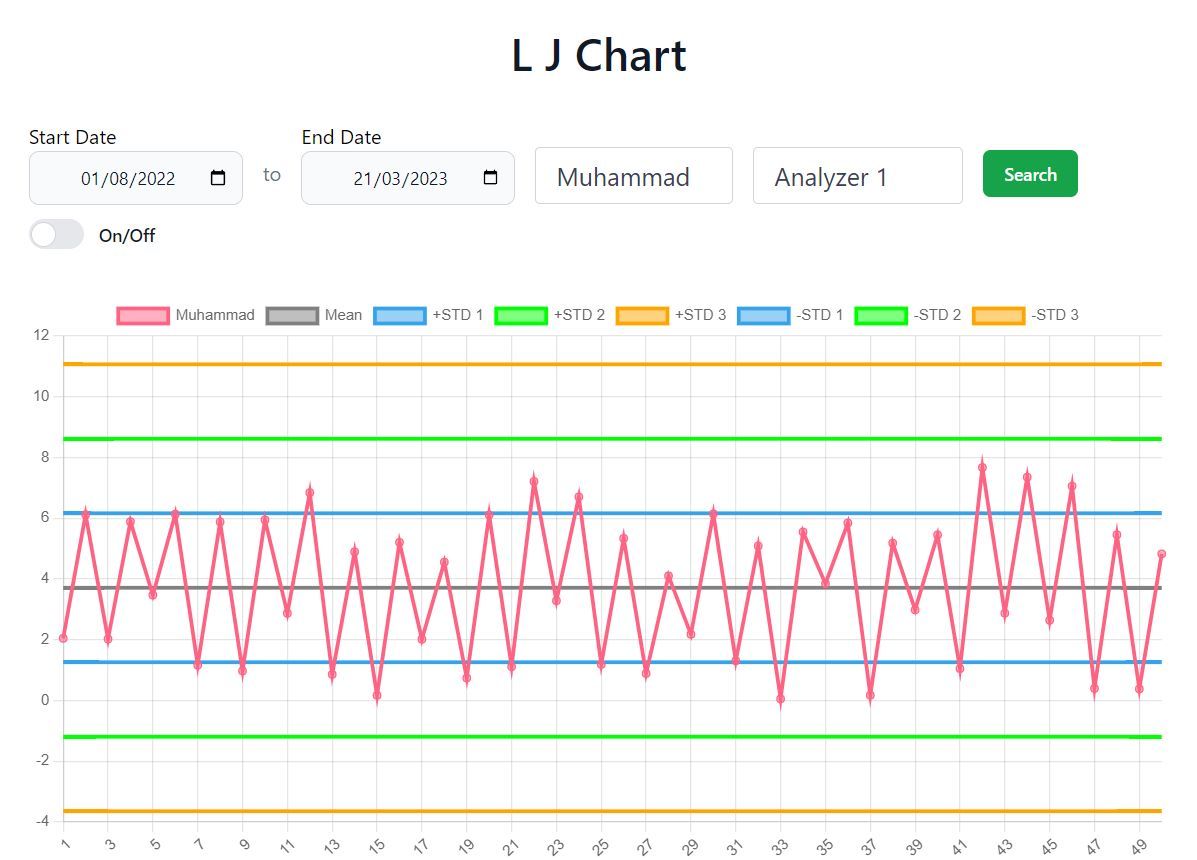 levey jennings chart