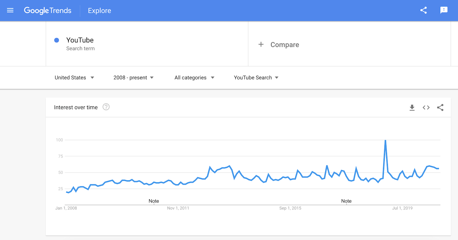 Image 6: Google Trend