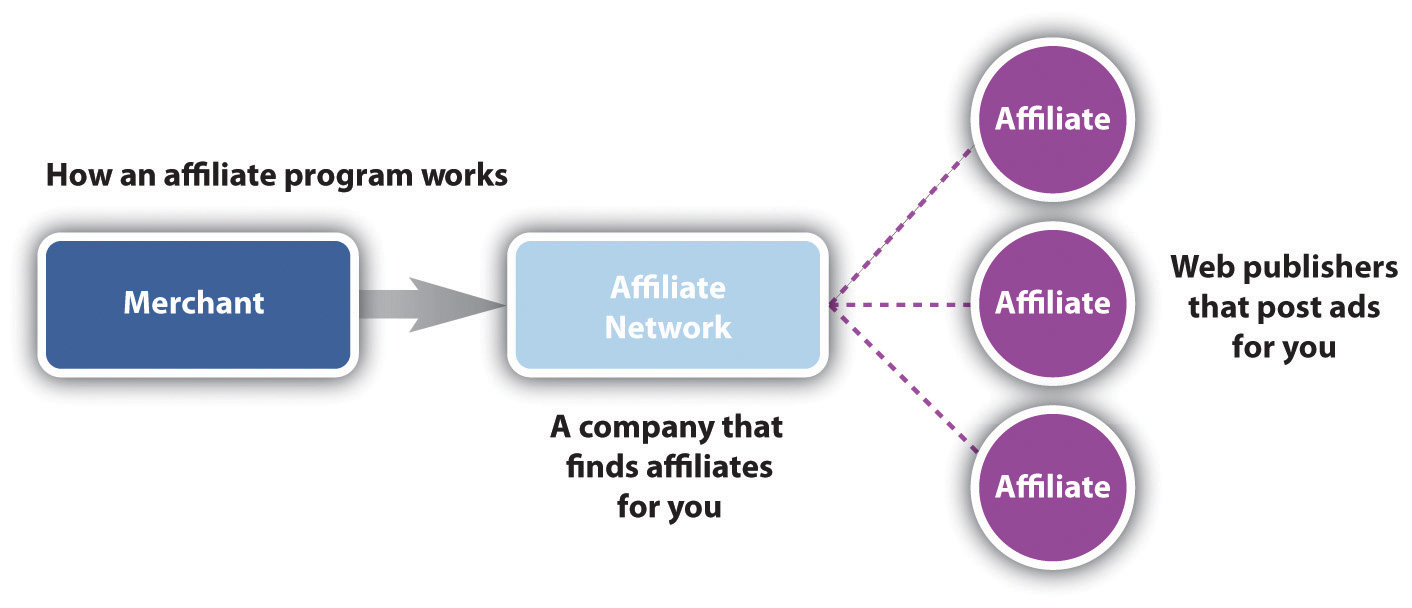 Image 2: How an affiliate program works