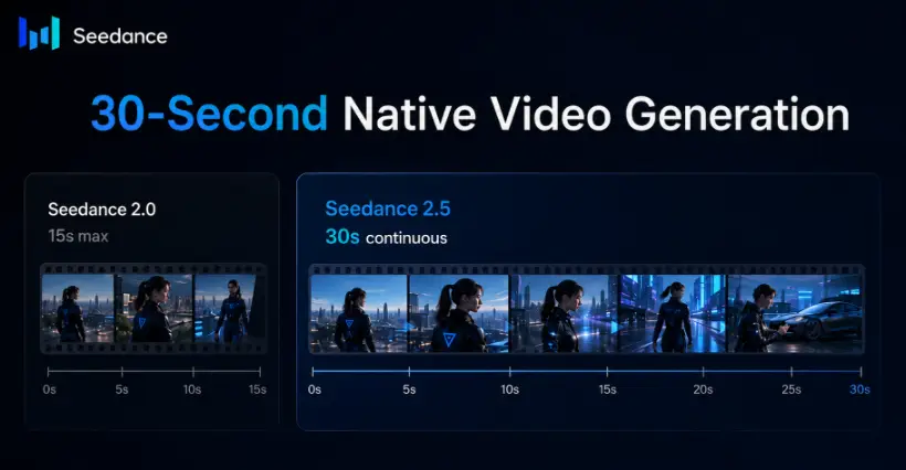 Изображение 2: Обновление Seedance 2.5 для создания 30-секундного собственного видео по сравнению с Seedance 2.0