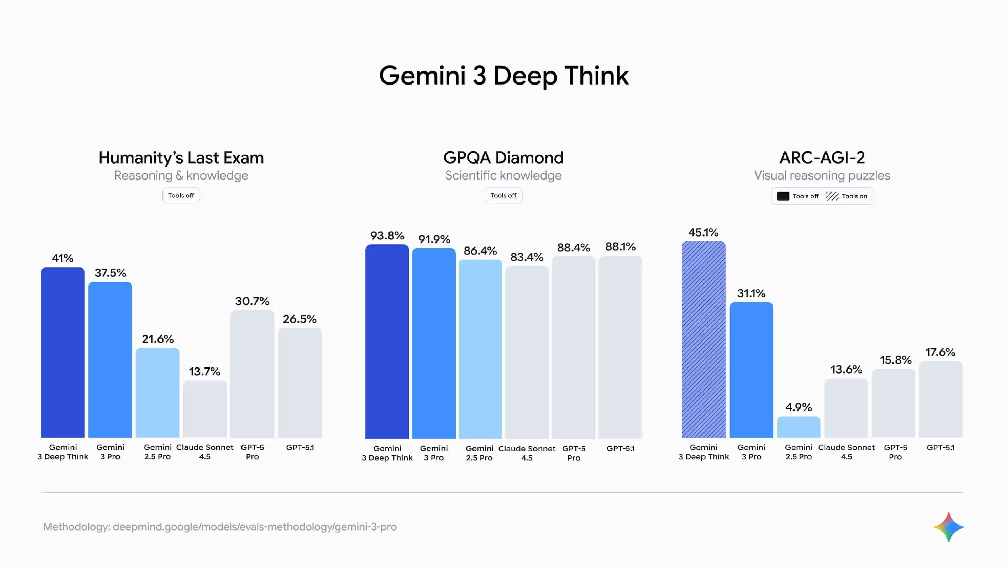 Изображение 2: Как Gemini 3 Deep Think выполняет тестовые оценки