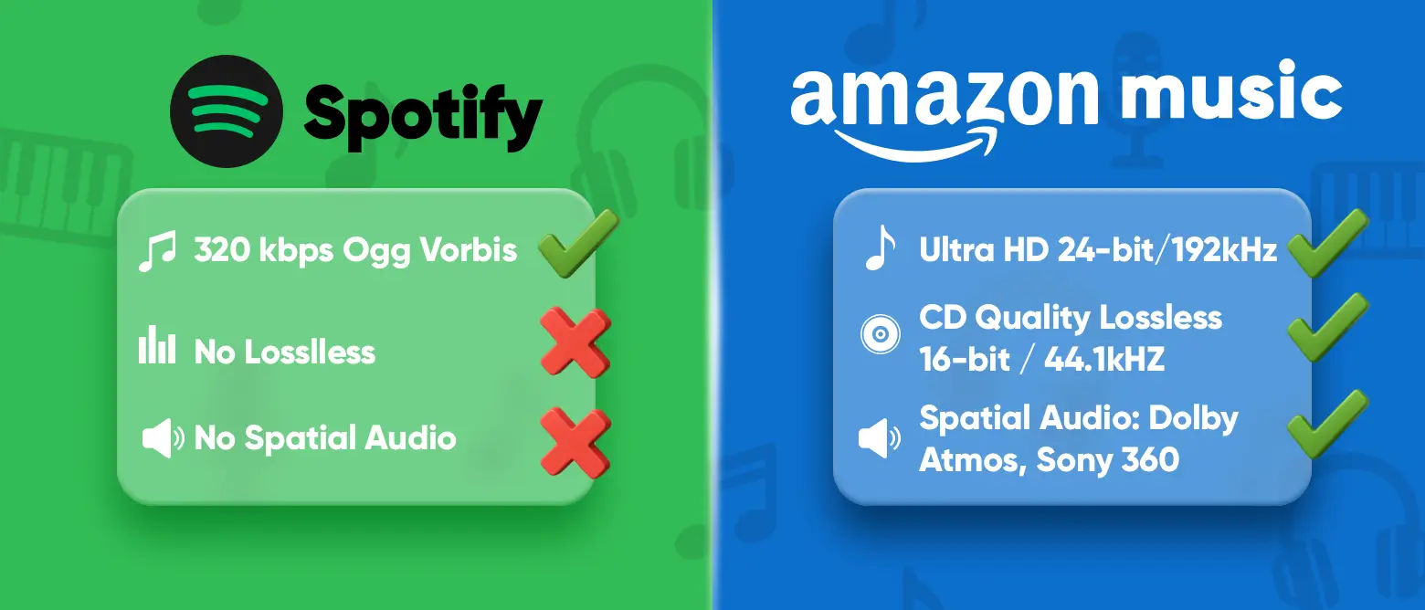 Изображение 1: Сравнение качества звука Spotify и Amazon Music