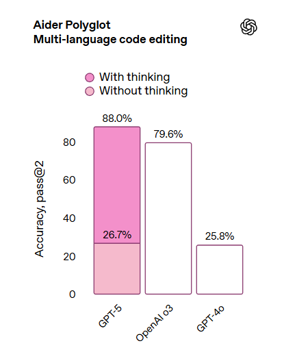 Image 3: gpt5 Aider Polyglot
