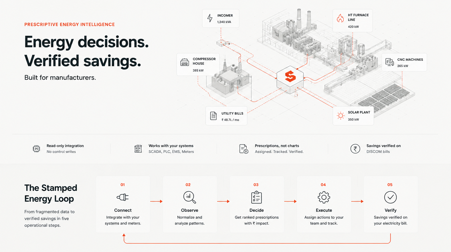 Energy Decisions with Verified Savings