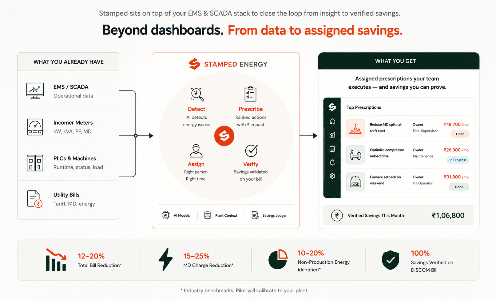 Beyond Dashboard - From Data to Savings