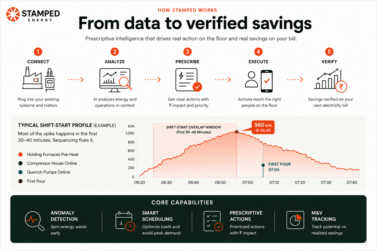 From Data to Verified Savings