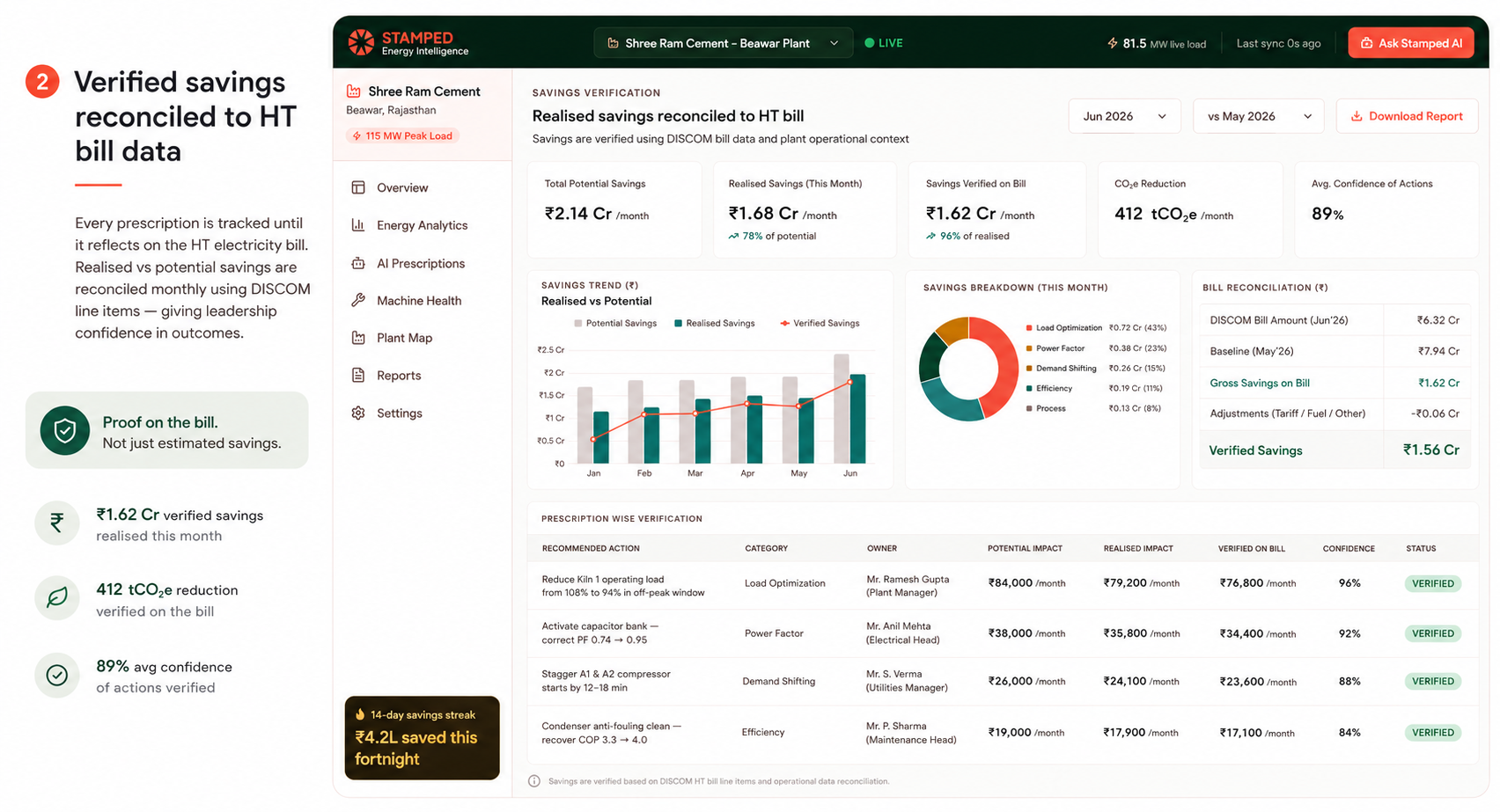 Verified savings reconciled to HT bill data on the Stamped dashboard