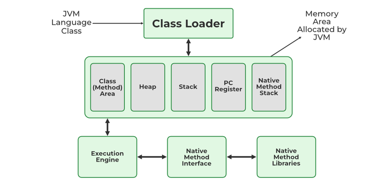 The types of memory storage available in the JVM