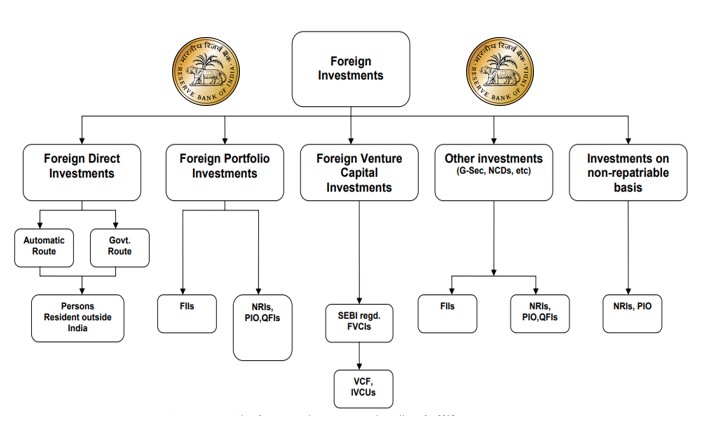 Decoding Foreign Investment in India: FDI, FPI, and the Evolving Rules