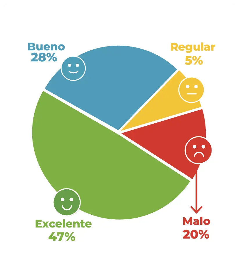 Medición grafica del total de datos recopilados con un calificador de atencion al cliente