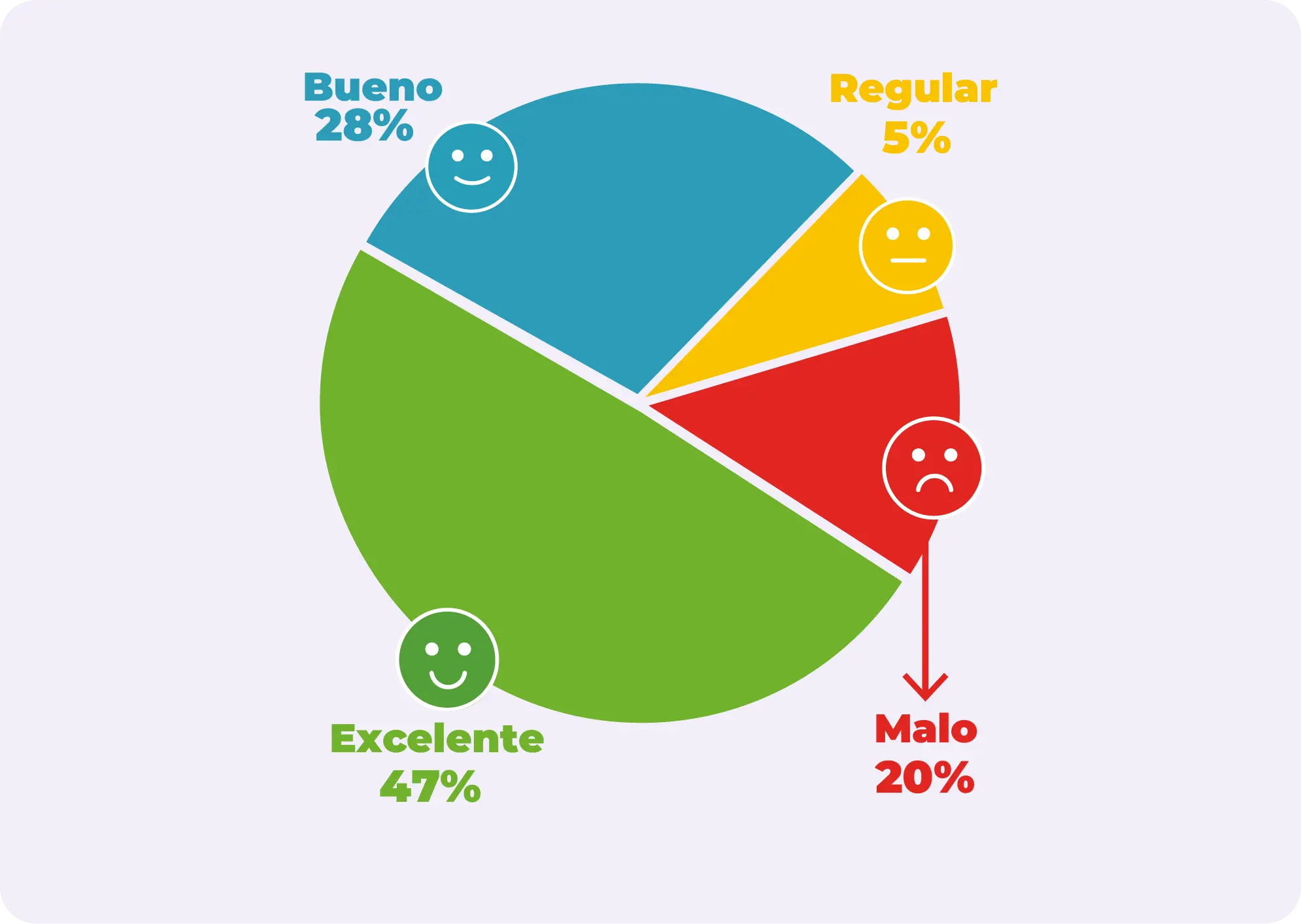 Estadistica donde muestra el porcentaje de calificaciones recibidas.