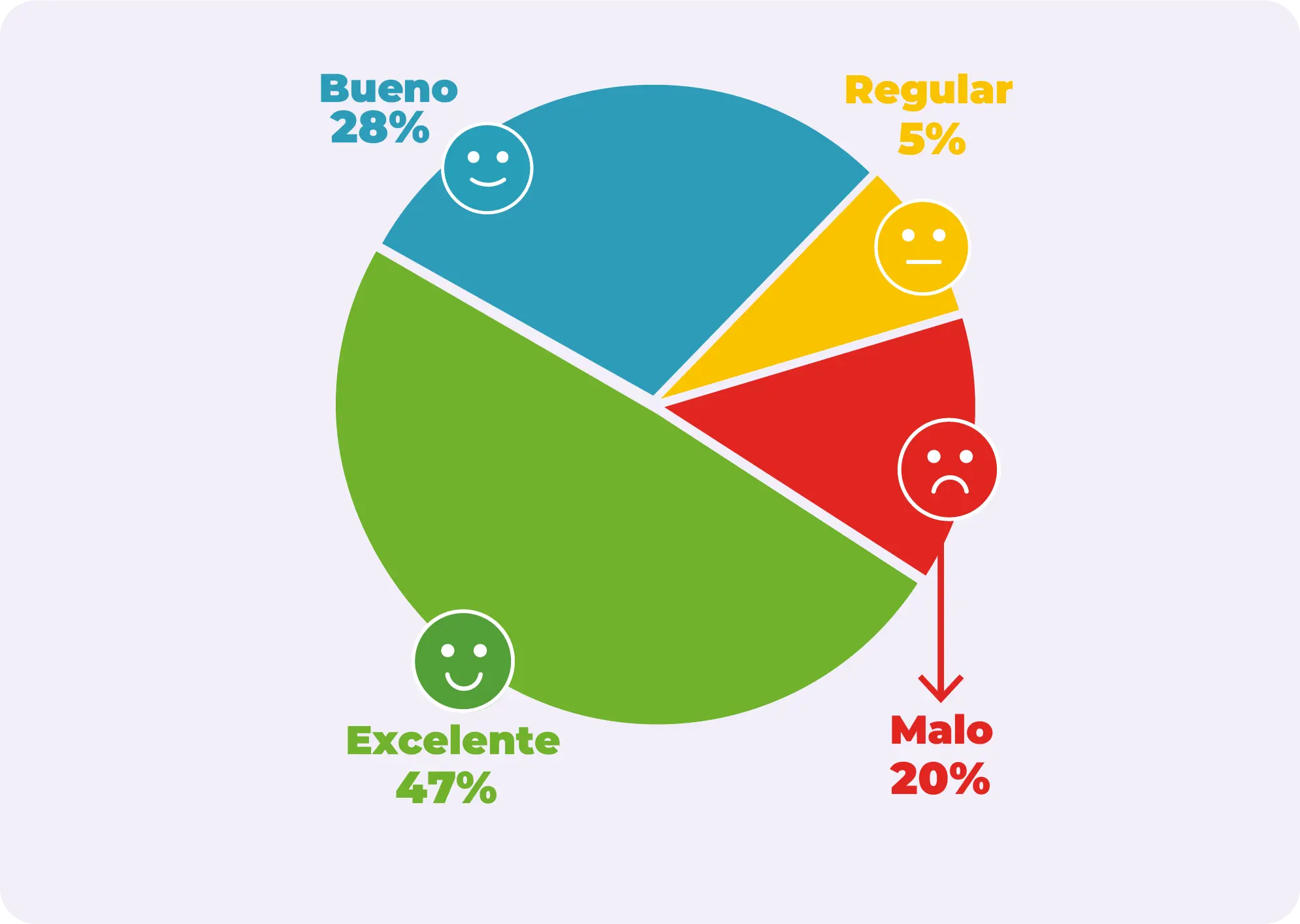 Estadistica donde muestra el porcentaje de calificaciones recibidas