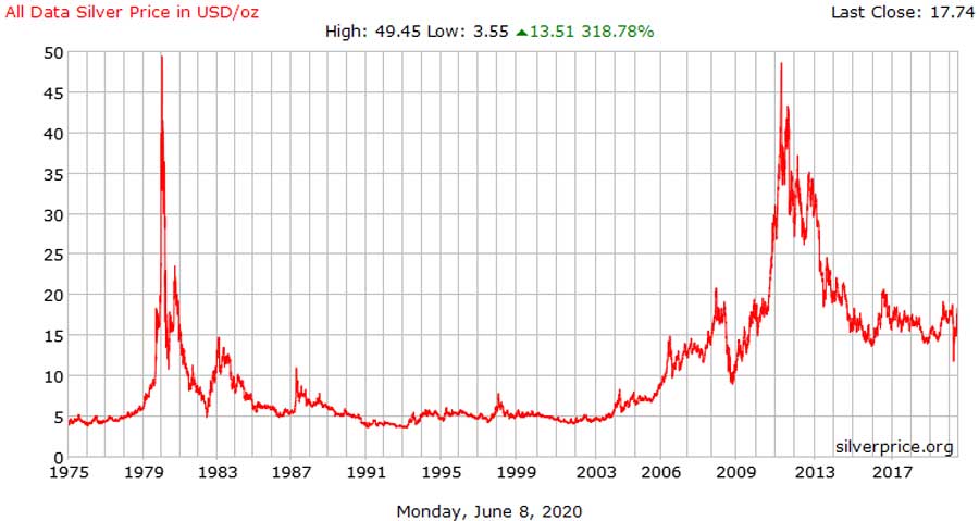 Analyzing the Elements Affecting Australia’s Silver Prices