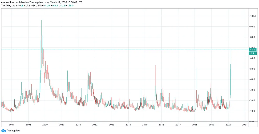 VIX index