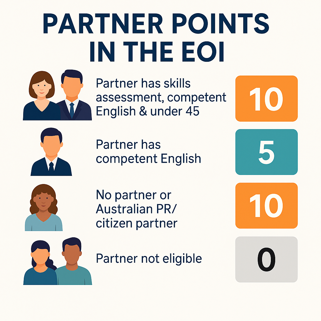 How Your Partner Can Add Points in Your EOI for Australian Skilled Migration