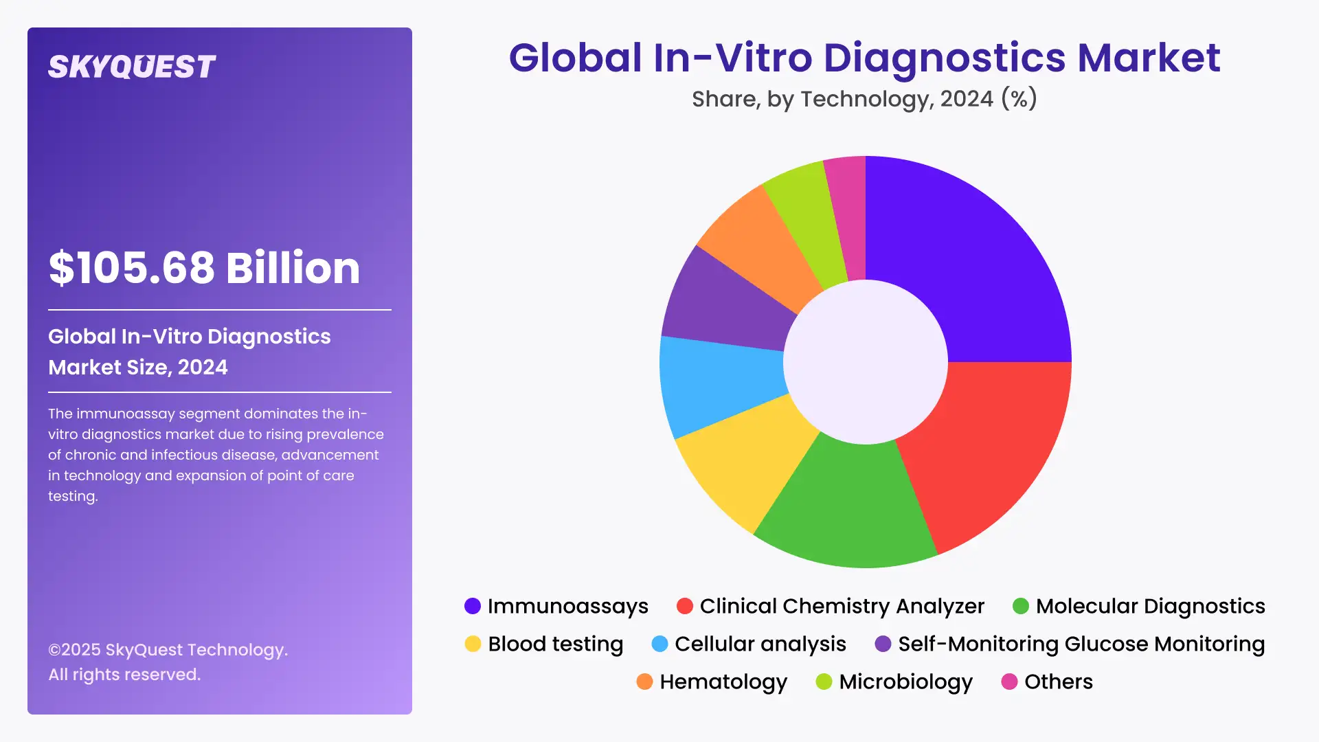 In-Vitro Diagnostics Market Segments Analysis