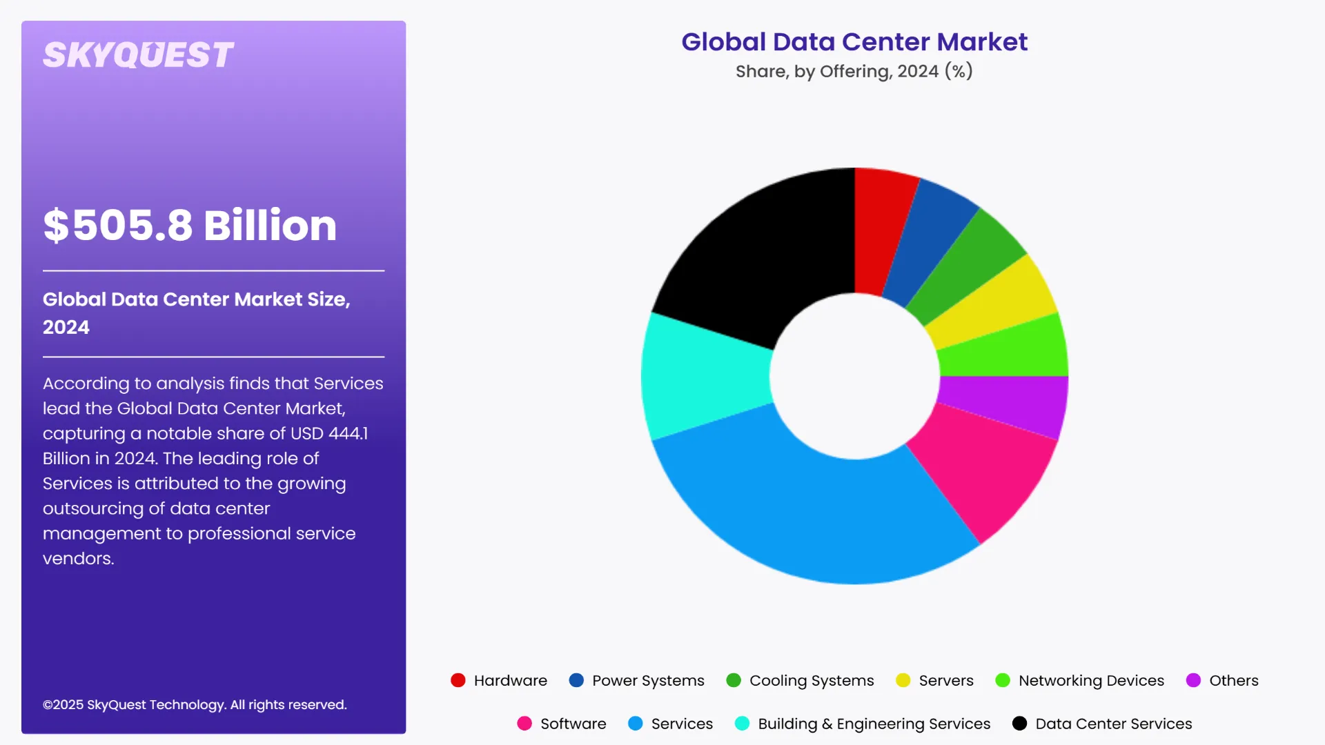 Data Center Market Segments Analysis