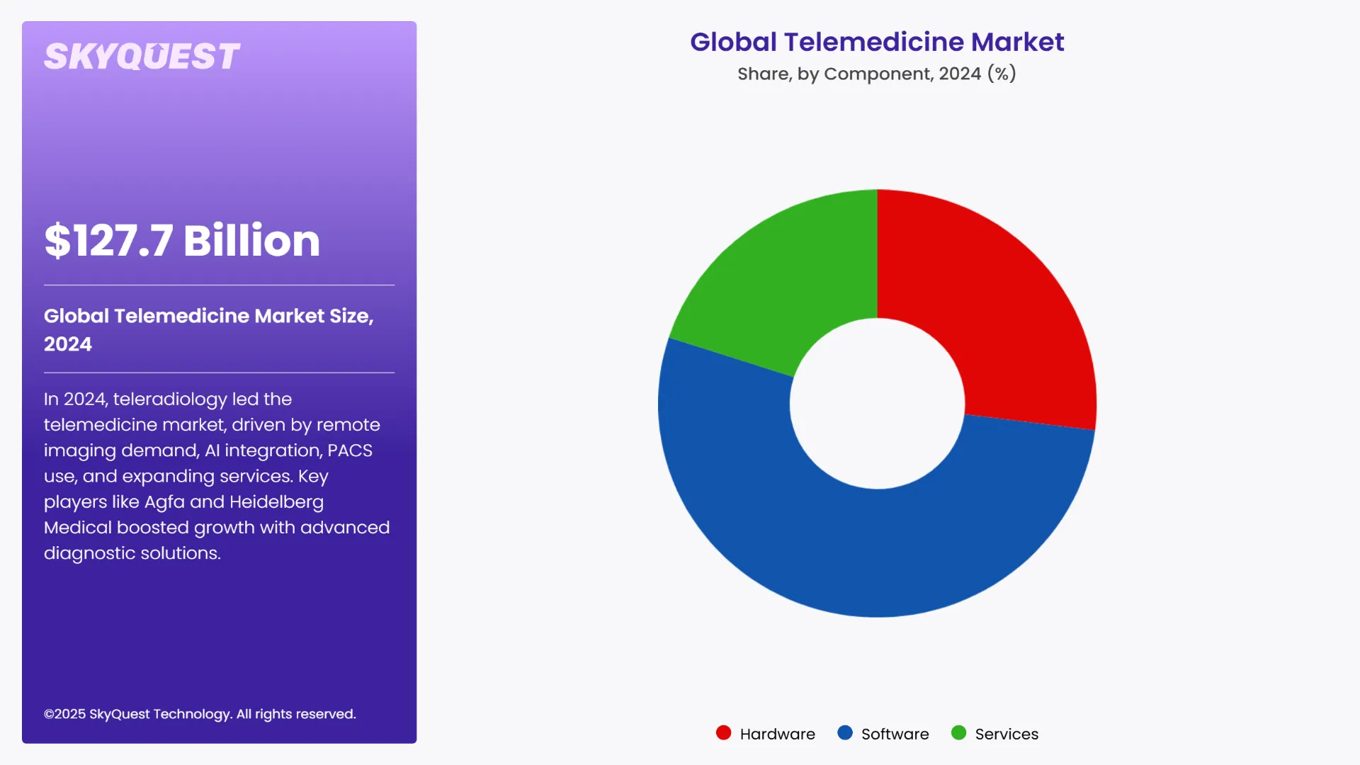 Telemedicine Market Segmental Analysis