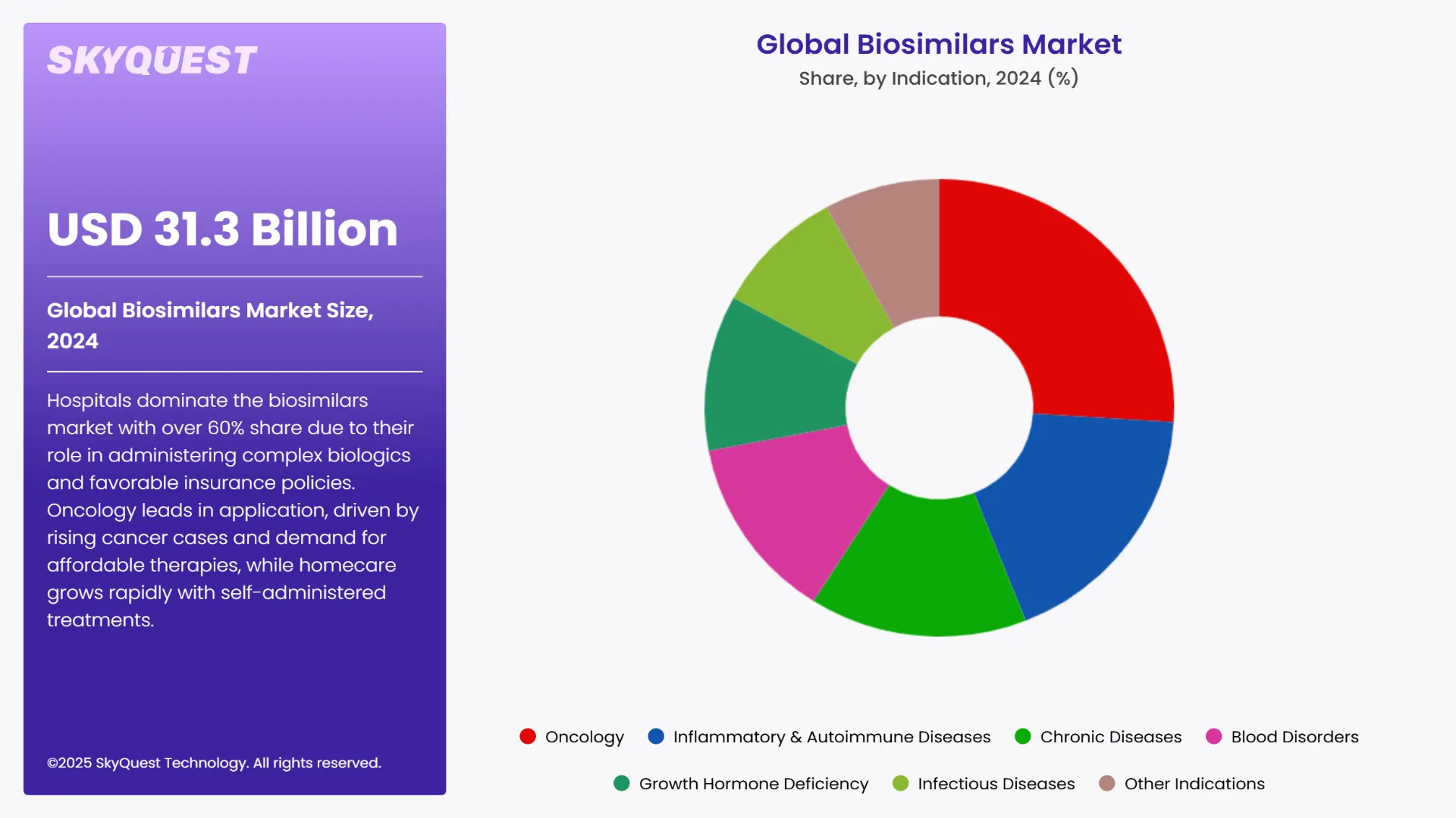 Biosimilars Market Segments Analysis