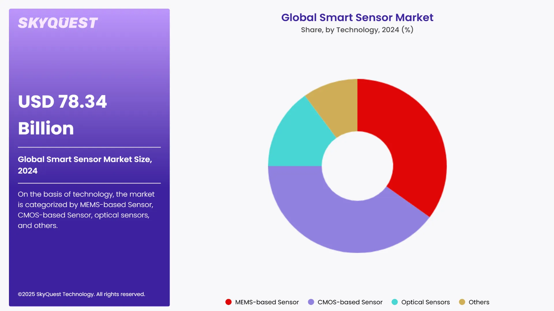 Smart Sensor Market Segments Analysis