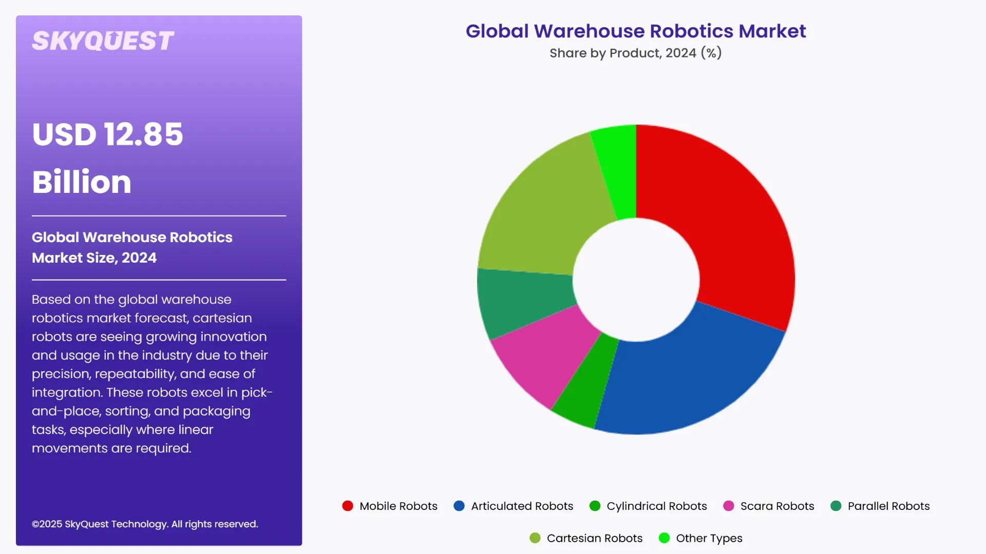 Warehouse Robotics Market Segments Analysis