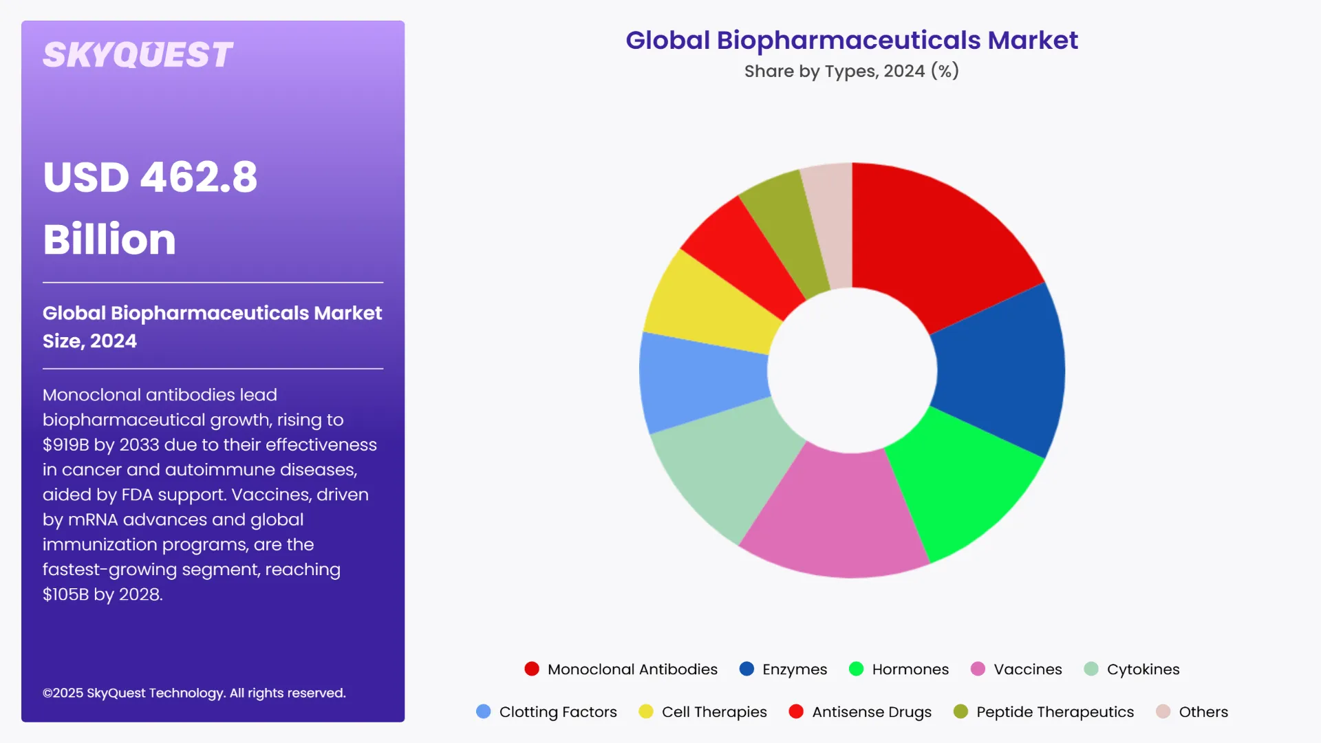 Biopharmaceuticals Market Segments Analysis