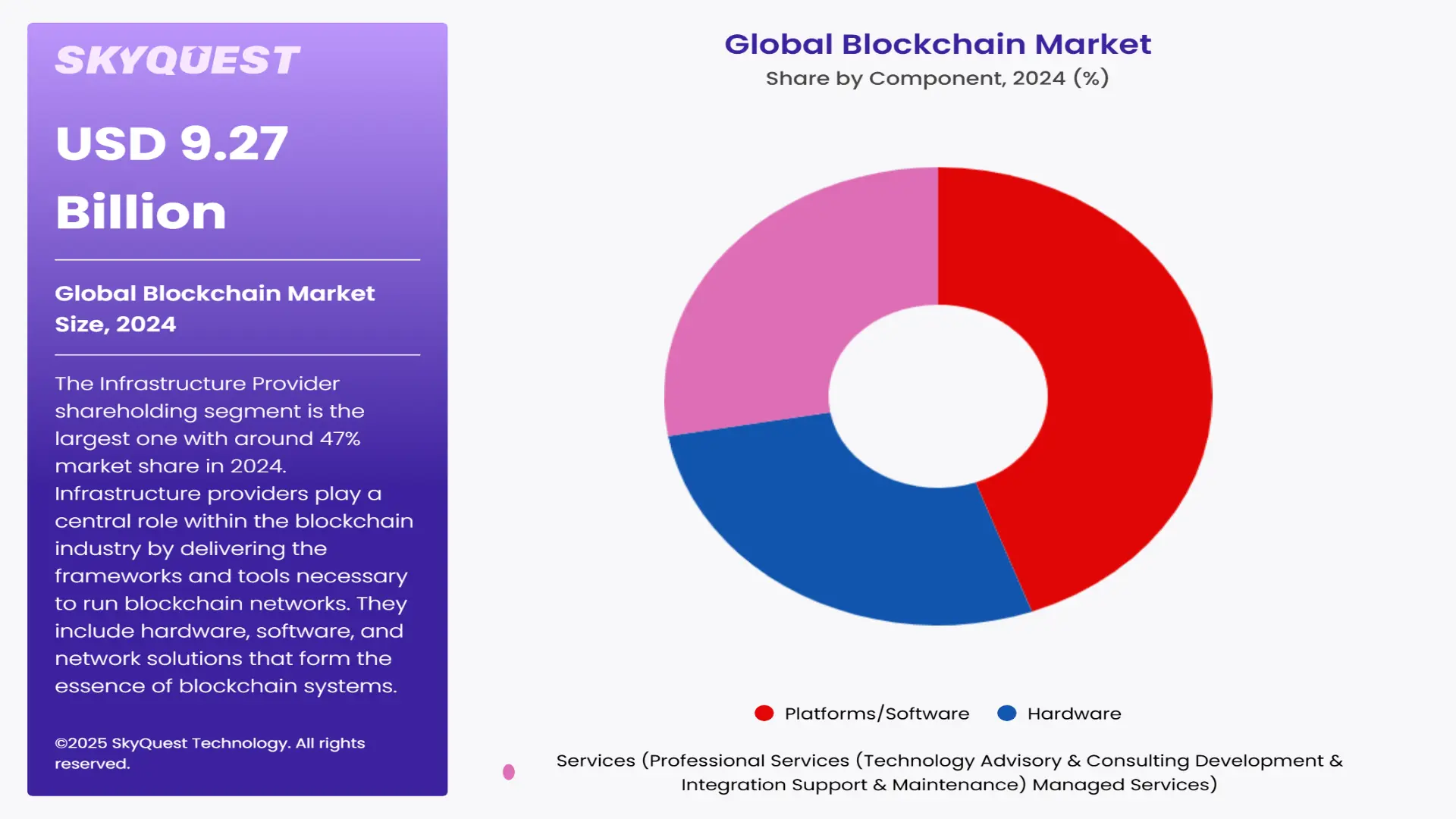 Blockchain Market Segments Analysis