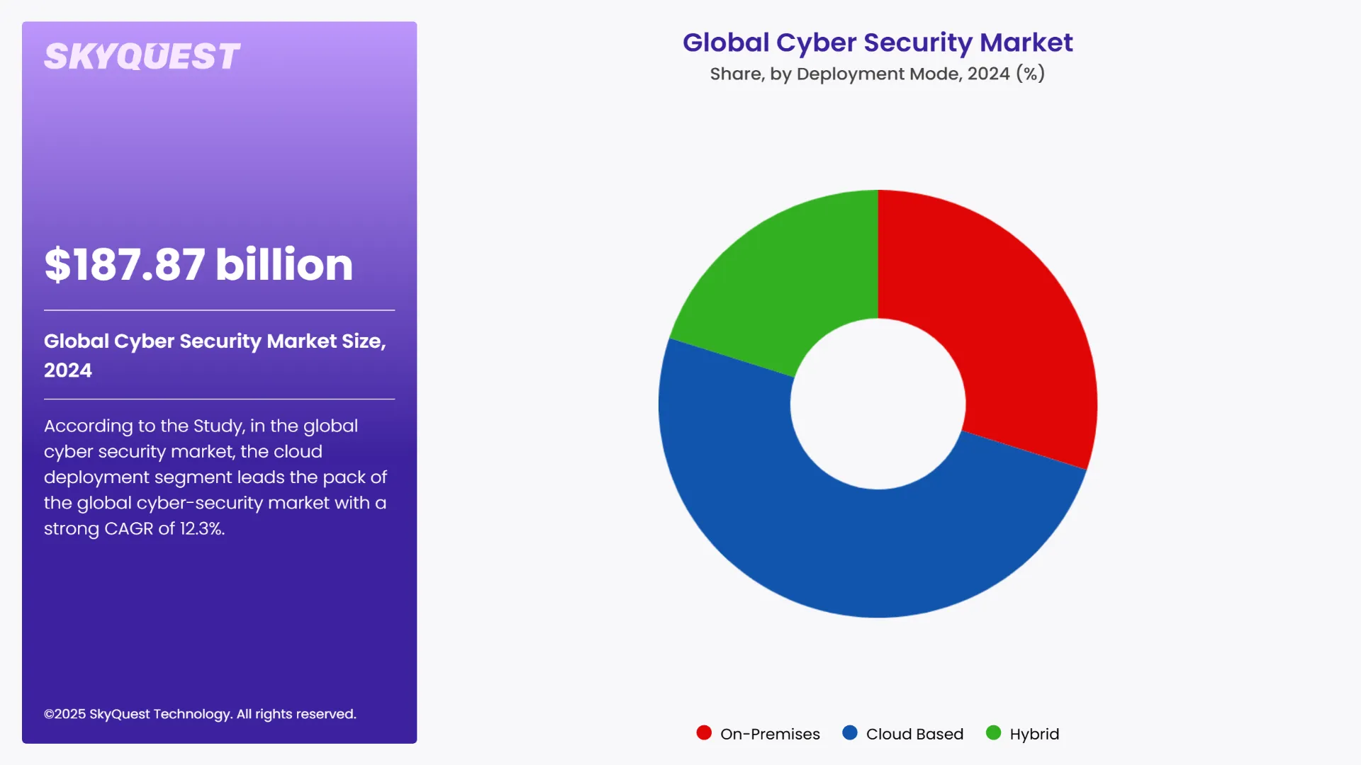 Cyber Security Market Segments Analysis
