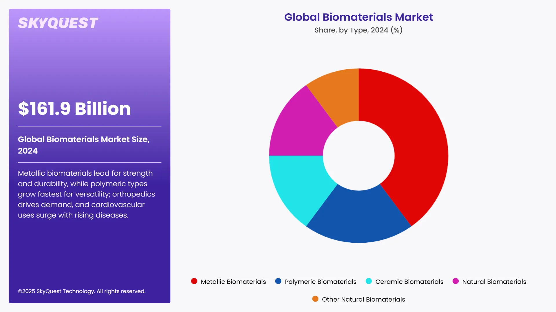 Biomaterials Market Segmental Analysis