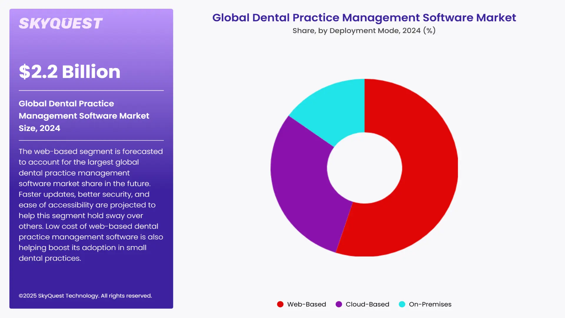 Dental Practice Management Software Market Segments