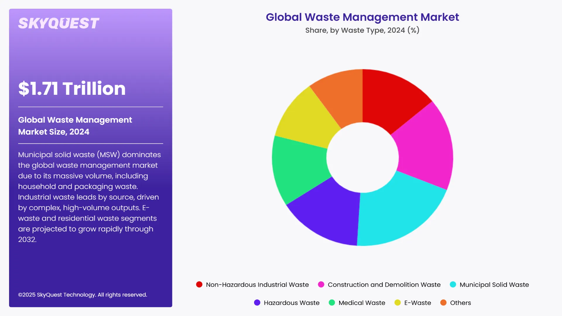 Waste Management Market Segments Analysis