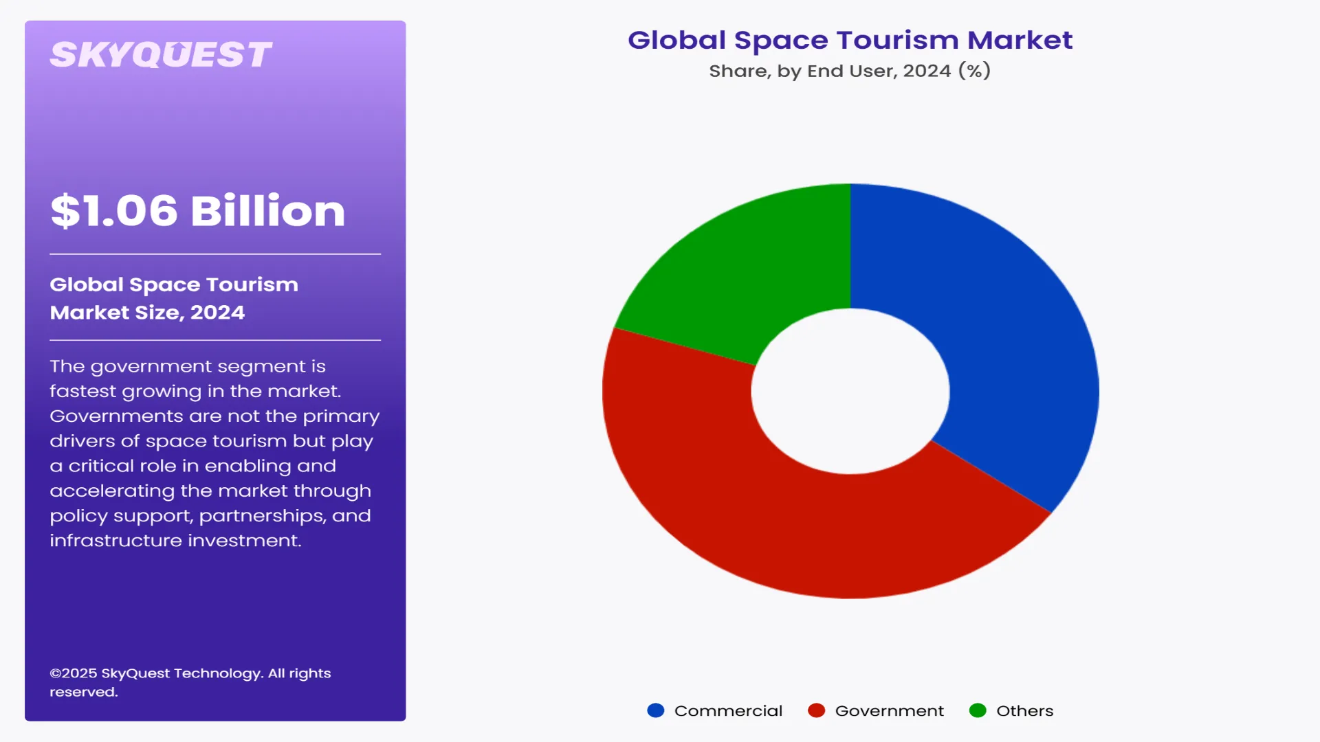 Space Tourism Market Segment By End User